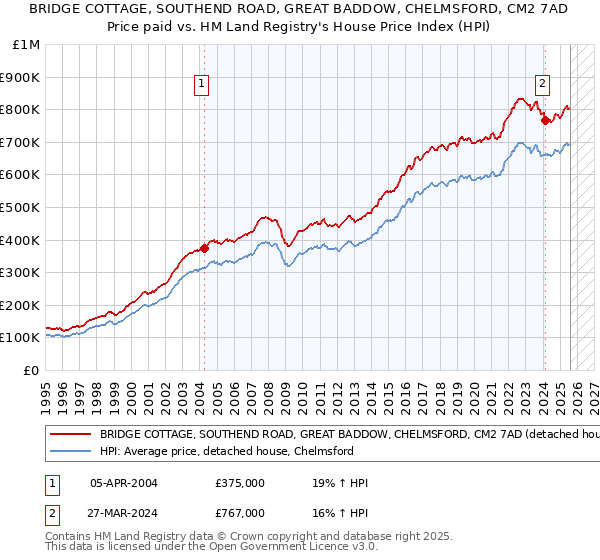 BRIDGE COTTAGE, SOUTHEND ROAD, GREAT BADDOW, CHELMSFORD, CM2 7AD: Price paid vs HM Land Registry's House Price Index