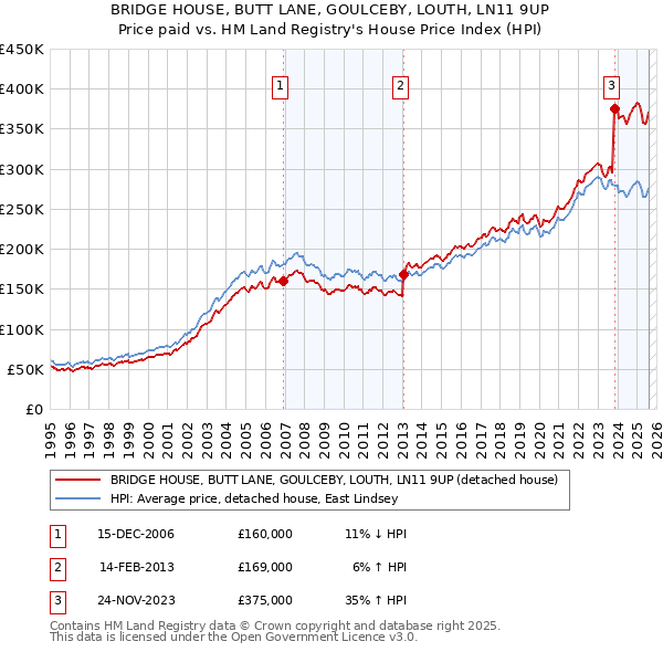 BRIDGE HOUSE, BUTT LANE, GOULCEBY, LOUTH, LN11 9UP: Price paid vs HM Land Registry's House Price Index
