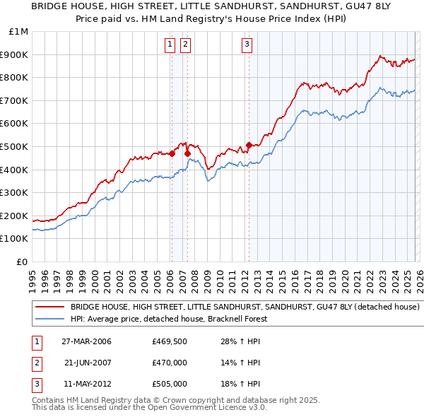 BRIDGE HOUSE, HIGH STREET, LITTLE SANDHURST, SANDHURST, GU47 8LY: Price paid vs HM Land Registry's House Price Index