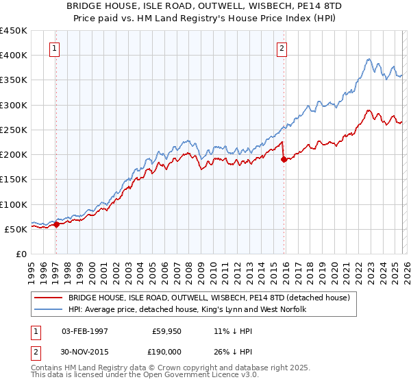 BRIDGE HOUSE, ISLE ROAD, OUTWELL, WISBECH, PE14 8TD: Price paid vs HM Land Registry's House Price Index