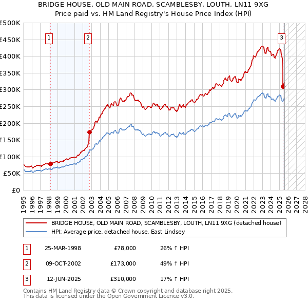 BRIDGE HOUSE, OLD MAIN ROAD, SCAMBLESBY, LOUTH, LN11 9XG: Price paid vs HM Land Registry's House Price Index