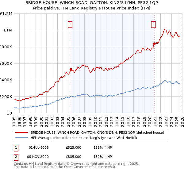 BRIDGE HOUSE, WINCH ROAD, GAYTON, KING'S LYNN, PE32 1QP: Price paid vs HM Land Registry's House Price Index