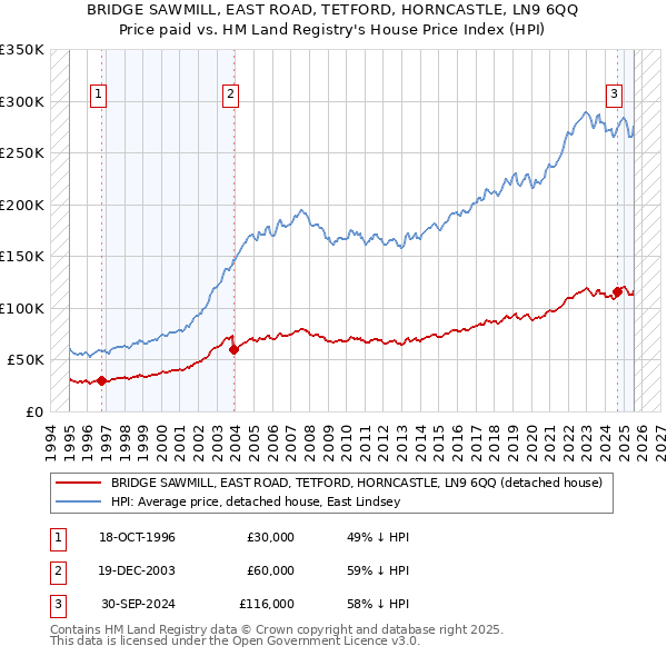BRIDGE SAWMILL, EAST ROAD, TETFORD, HORNCASTLE, LN9 6QQ: Price paid vs HM Land Registry's House Price Index