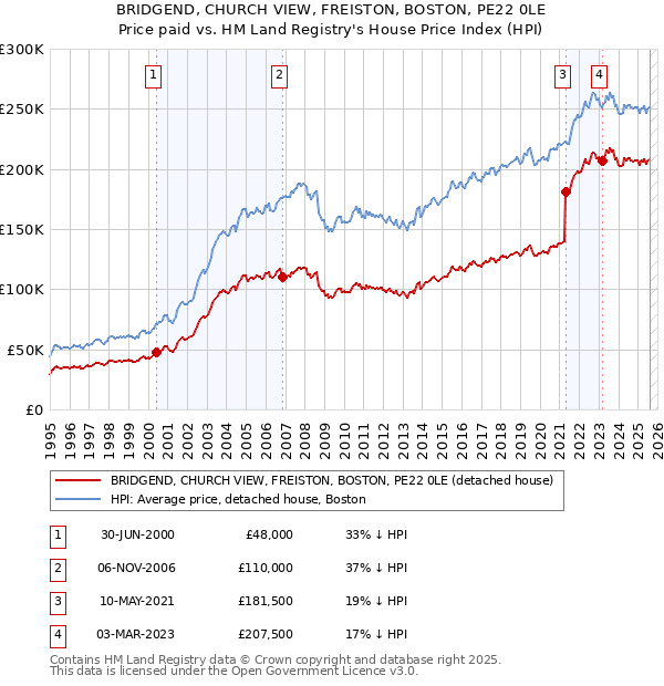 BRIDGEND, CHURCH VIEW, FREISTON, BOSTON, PE22 0LE: Price paid vs HM Land Registry's House Price Index