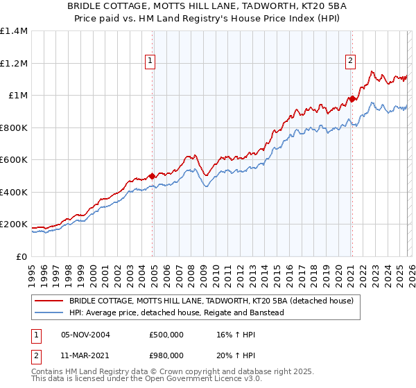 BRIDLE COTTAGE, MOTTS HILL LANE, TADWORTH, KT20 5BA: Price paid vs HM Land Registry's House Price Index