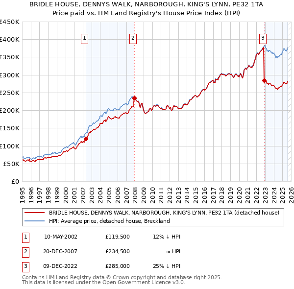 BRIDLE HOUSE, DENNYS WALK, NARBOROUGH, KING'S LYNN, PE32 1TA: Price paid vs HM Land Registry's House Price Index