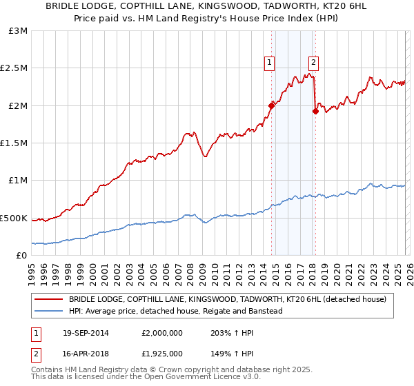 BRIDLE LODGE, COPTHILL LANE, KINGSWOOD, TADWORTH, KT20 6HL: Price paid vs HM Land Registry's House Price Index