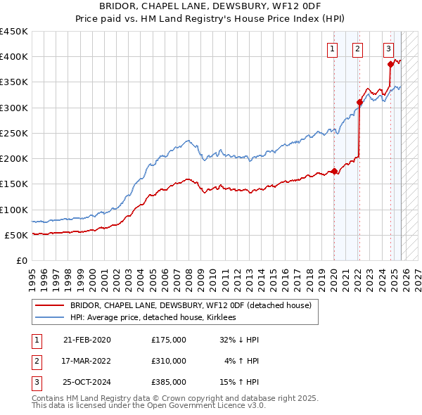 BRIDOR, CHAPEL LANE, DEWSBURY, WF12 0DF: Price paid vs HM Land Registry's House Price Index