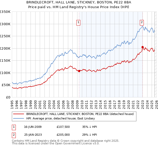 BRINDLECROFT, HALL LANE, STICKNEY, BOSTON, PE22 8BA: Price paid vs HM Land Registry's House Price Index