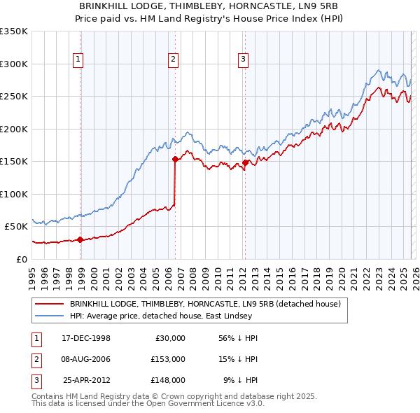 BRINKHILL LODGE, THIMBLEBY, HORNCASTLE, LN9 5RB: Price paid vs HM Land Registry's House Price Index
