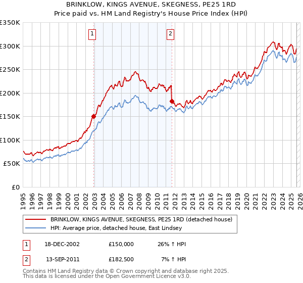 BRINKLOW, KINGS AVENUE, SKEGNESS, PE25 1RD: Price paid vs HM Land Registry's House Price Index