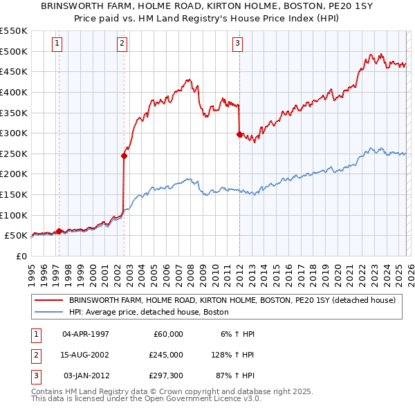 BRINSWORTH FARM, HOLME ROAD, KIRTON HOLME, BOSTON, PE20 1SY: Price paid vs HM Land Registry's House Price Index