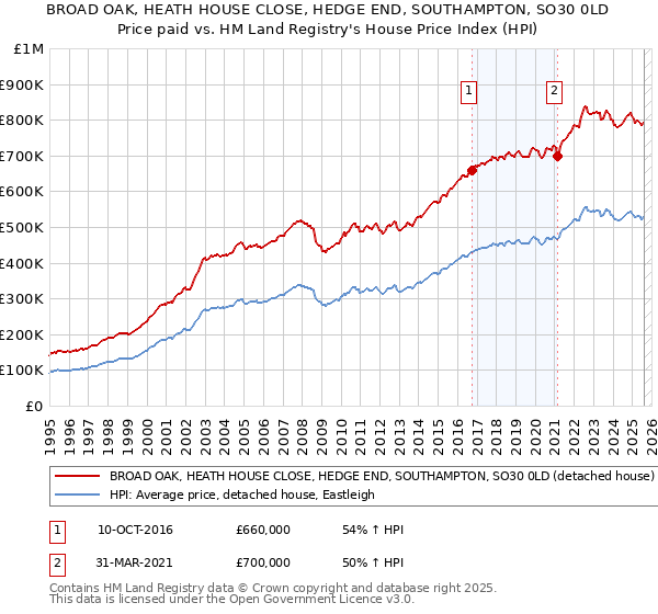 BROAD OAK, HEATH HOUSE CLOSE, HEDGE END, SOUTHAMPTON, SO30 0LD: Price paid vs HM Land Registry's House Price Index