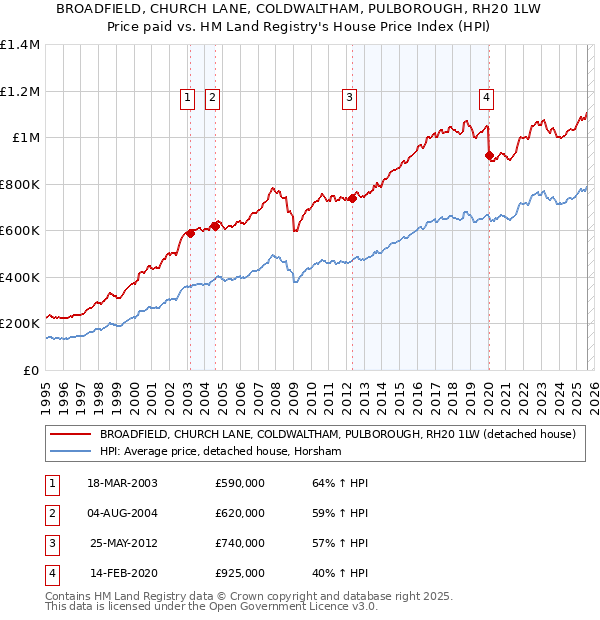 BROADFIELD, CHURCH LANE, COLDWALTHAM, PULBOROUGH, RH20 1LW: Price paid vs HM Land Registry's House Price Index
