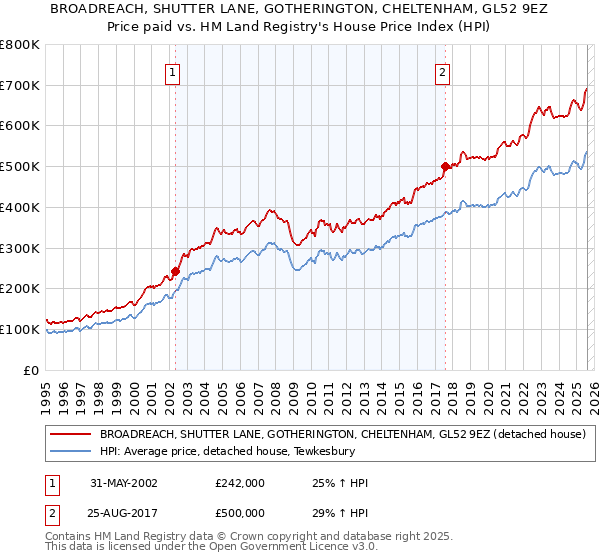 BROADREACH, SHUTTER LANE, GOTHERINGTON, CHELTENHAM, GL52 9EZ: Price paid vs HM Land Registry's House Price Index
