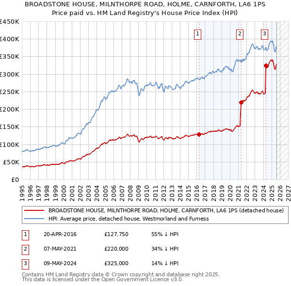 BROADSTONE HOUSE, MILNTHORPE ROAD, HOLME, CARNFORTH, LA6 1PS: Price paid vs HM Land Registry's House Price Index