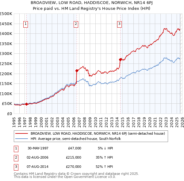 BROADVIEW, LOW ROAD, HADDISCOE, NORWICH, NR14 6PJ: Price paid vs HM Land Registry's House Price Index
