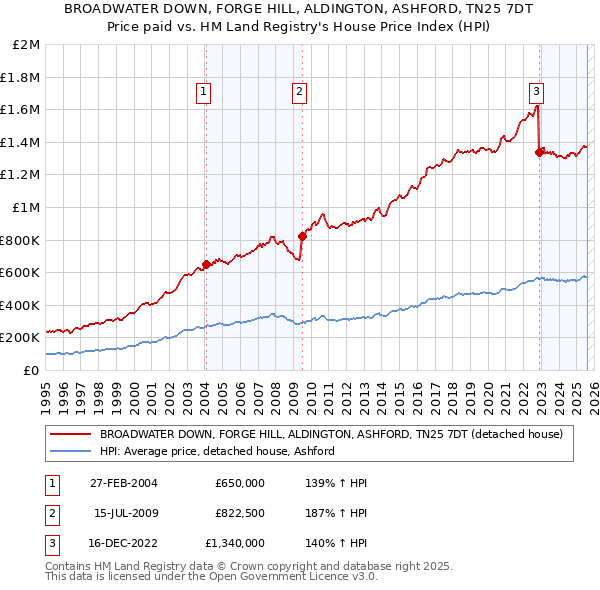 BROADWATER DOWN, FORGE HILL, ALDINGTON, ASHFORD, TN25 7DT: Price paid vs HM Land Registry's House Price Index