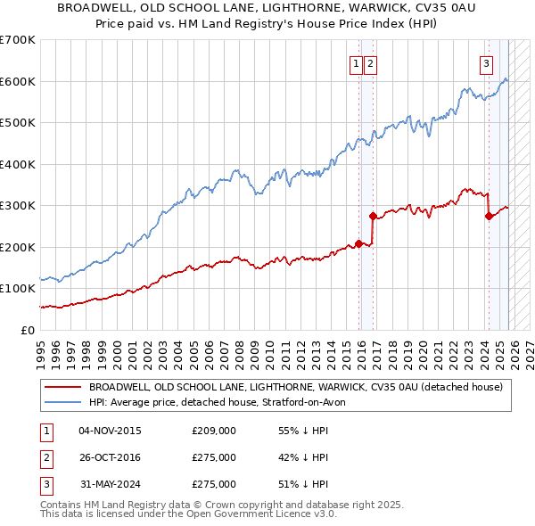 BROADWELL, OLD SCHOOL LANE, LIGHTHORNE, WARWICK, CV35 0AU: Price paid vs HM Land Registry's House Price Index