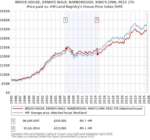 BROCK HOUSE, DENNYS WALK, NARBOROUGH, KING'S LYNN, PE32 1TA: Price paid vs HM Land Registry's House Price Index