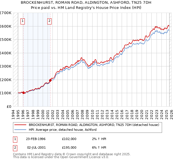 BROCKENHURST, ROMAN ROAD, ALDINGTON, ASHFORD, TN25 7DH: Price paid vs HM Land Registry's House Price Index