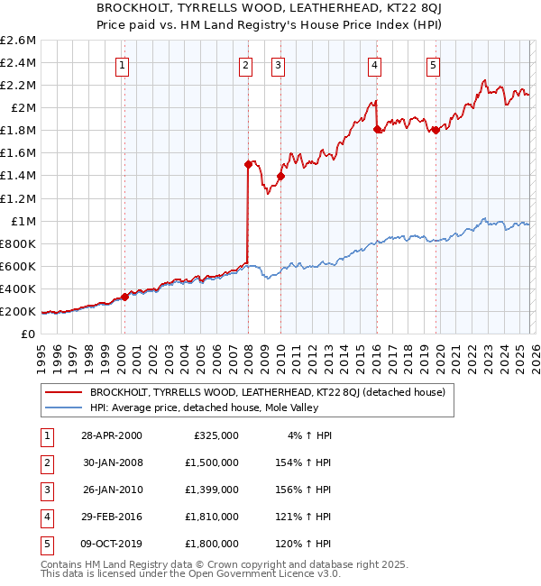 BROCKHOLT, TYRRELLS WOOD, LEATHERHEAD, KT22 8QJ: Price paid vs HM Land Registry's House Price Index