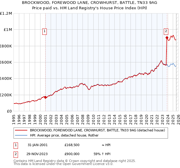 BROCKWOOD, FOREWOOD LANE, CROWHURST, BATTLE, TN33 9AG: Price paid vs HM Land Registry's House Price Index