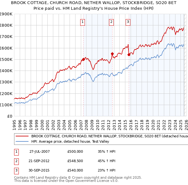 BROOK COTTAGE, CHURCH ROAD, NETHER WALLOP, STOCKBRIDGE, SO20 8ET: Price paid vs HM Land Registry's House Price Index