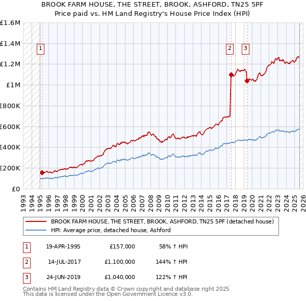 BROOK FARM HOUSE, THE STREET, BROOK, ASHFORD, TN25 5PF: Price paid vs HM Land Registry's House Price Index