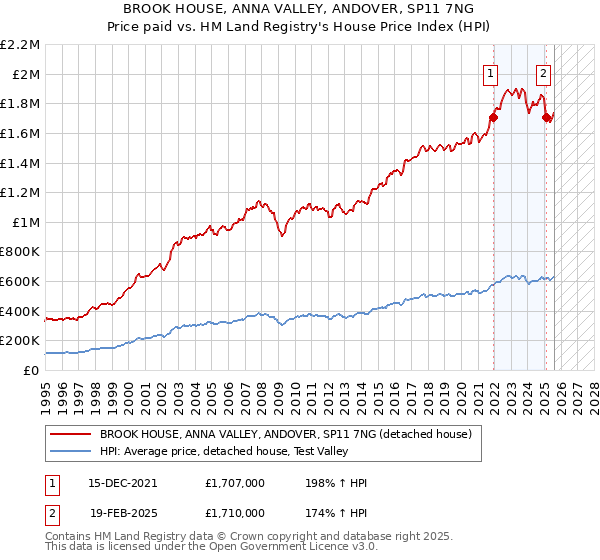 BROOK HOUSE, ANNA VALLEY, ANDOVER, SP11 7NG: Price paid vs HM Land Registry's House Price Index