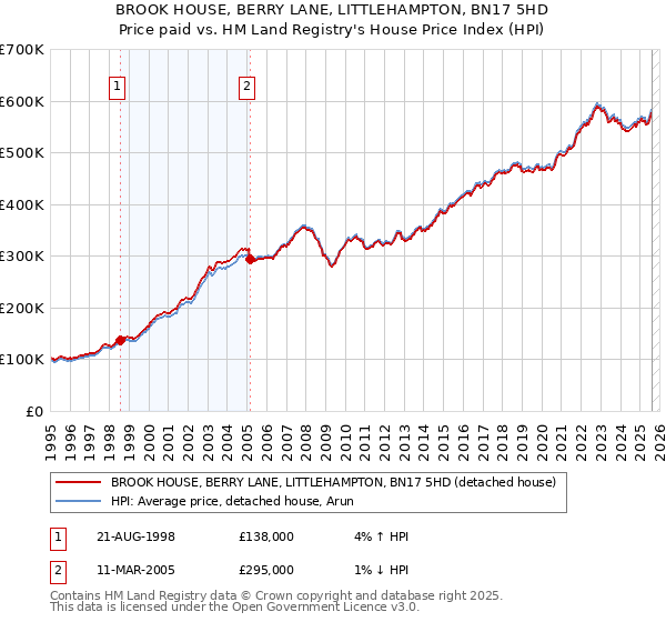 BROOK HOUSE, BERRY LANE, LITTLEHAMPTON, BN17 5HD: Price paid vs HM Land Registry's House Price Index