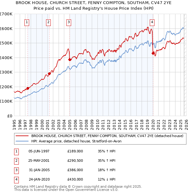 BROOK HOUSE, CHURCH STREET, FENNY COMPTON, SOUTHAM, CV47 2YE: Price paid vs HM Land Registry's House Price Index