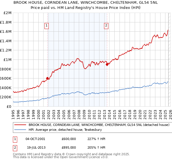 BROOK HOUSE, CORNDEAN LANE, WINCHCOMBE, CHELTENHAM, GL54 5NL: Price paid vs HM Land Registry's House Price Index