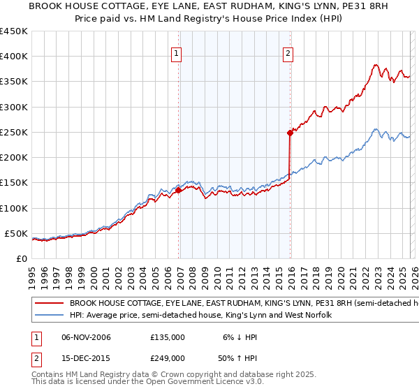 BROOK HOUSE COTTAGE, EYE LANE, EAST RUDHAM, KING'S LYNN, PE31 8RH: Price paid vs HM Land Registry's House Price Index