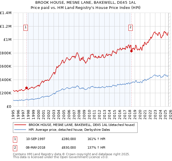 BROOK HOUSE, MESNE LANE, BAKEWELL, DE45 1AL: Price paid vs HM Land Registry's House Price Index