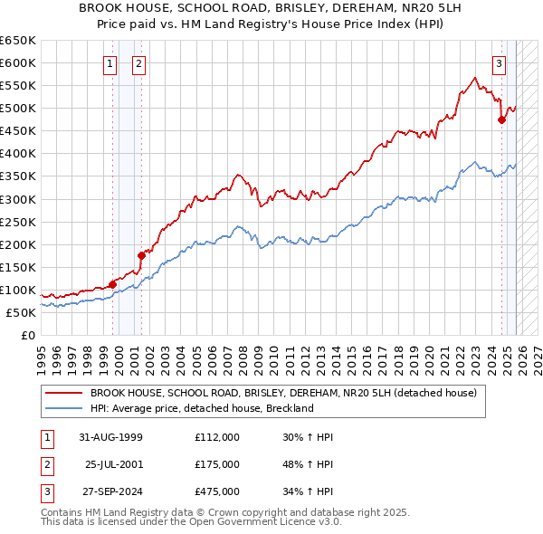BROOK HOUSE, SCHOOL ROAD, BRISLEY, DEREHAM, NR20 5LH: Price paid vs HM Land Registry's House Price Index