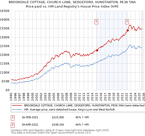 BROOKDALE COTTAGE, CHURCH LANE, SEDGEFORD, HUNSTANTON, PE36 5NA: Price paid vs HM Land Registry's House Price Index