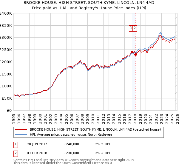 BROOKE HOUSE, HIGH STREET, SOUTH KYME, LINCOLN, LN4 4AD: Price paid vs HM Land Registry's House Price Index