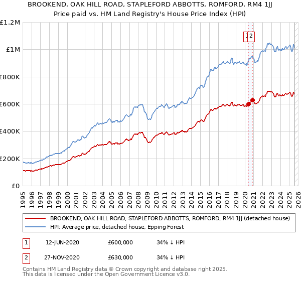 BROOKEND, OAK HILL ROAD, STAPLEFORD ABBOTTS, ROMFORD, RM4 1JJ: Price paid vs HM Land Registry's House Price Index