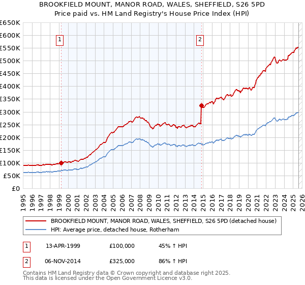 BROOKFIELD MOUNT, MANOR ROAD, WALES, SHEFFIELD, S26 5PD: Price paid vs HM Land Registry's House Price Index