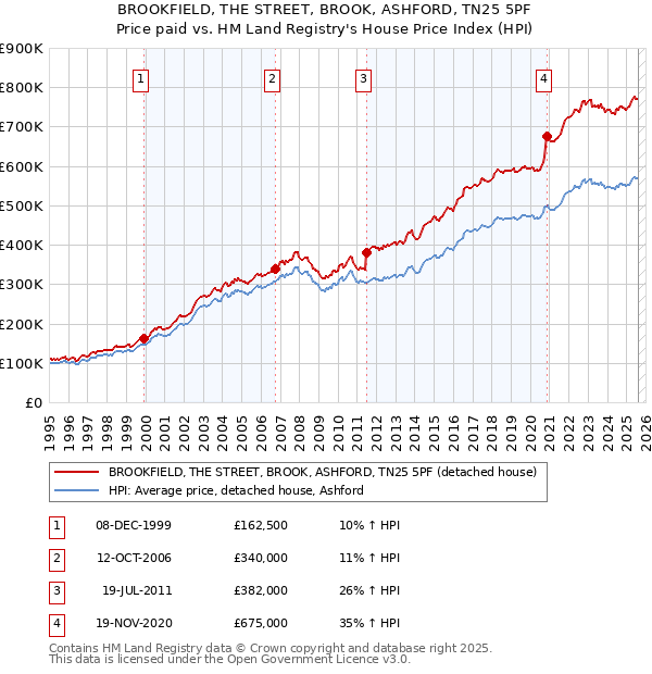 BROOKFIELD, THE STREET, BROOK, ASHFORD, TN25 5PF: Price paid vs HM Land Registry's House Price Index