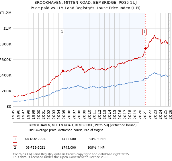 BROOKHAVEN, MITTEN ROAD, BEMBRIDGE, PO35 5UJ: Price paid vs HM Land Registry's House Price Index