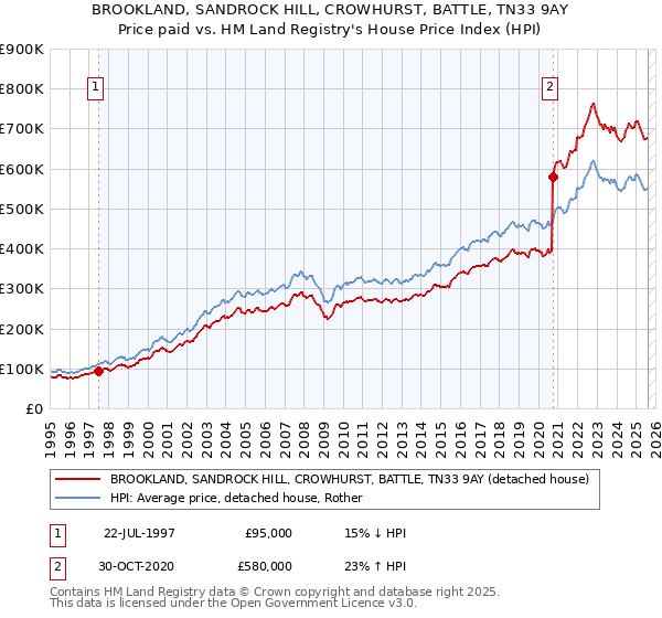 BROOKLAND, SANDROCK HILL, CROWHURST, BATTLE, TN33 9AY: Price paid vs HM Land Registry's House Price Index
