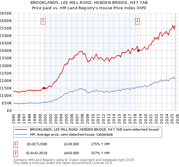 BROOKLANDS, LEE MILL ROAD, HEBDEN BRIDGE, HX7 7AB: Price paid vs HM Land Registry's House Price Index