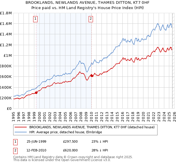BROOKLANDS, NEWLANDS AVENUE, THAMES DITTON, KT7 0HF: Price paid vs HM Land Registry's House Price Index