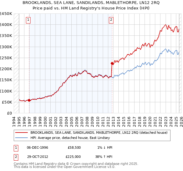 BROOKLANDS, SEA LANE, SANDILANDS, MABLETHORPE, LN12 2RQ: Price paid vs HM Land Registry's House Price Index