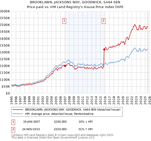 BROOKLAWN, JACKSONS WAY, GOODWICK, SA64 0EN: Price paid vs HM Land Registry's House Price Index