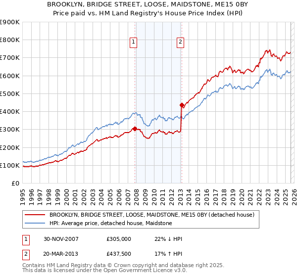 BROOKLYN, BRIDGE STREET, LOOSE, MAIDSTONE, ME15 0BY: Price paid vs HM Land Registry's House Price Index