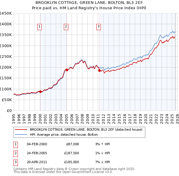 BROOKLYN COTTAGE, GREEN LANE, BOLTON, BL3 2EF: Price paid vs HM Land Registry's House Price Index