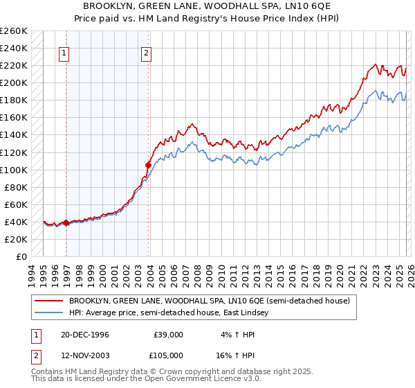 BROOKLYN, GREEN LANE, WOODHALL SPA, LN10 6QE: Price paid vs HM Land Registry's House Price Index